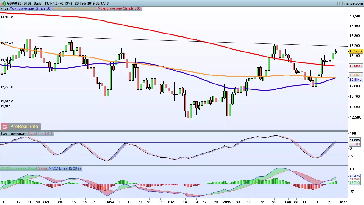 GBP/USD chart